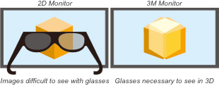 Parallel Use of a 2D and 3D Monitor with Glasses